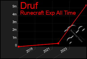 Total Graph of Druf