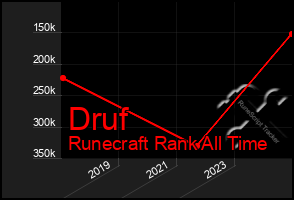 Total Graph of Druf