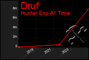 Total Graph of Druf