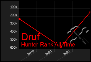 Total Graph of Druf