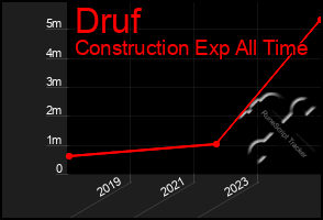 Total Graph of Druf