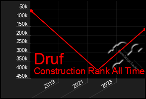 Total Graph of Druf