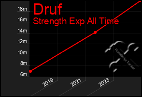 Total Graph of Druf