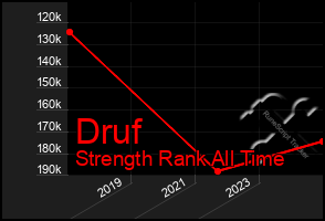 Total Graph of Druf