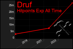 Total Graph of Druf