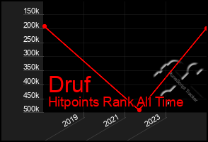 Total Graph of Druf