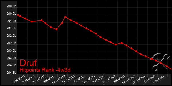 Last 31 Days Graph of Druf