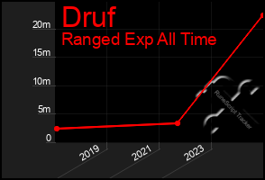 Total Graph of Druf