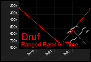 Total Graph of Druf