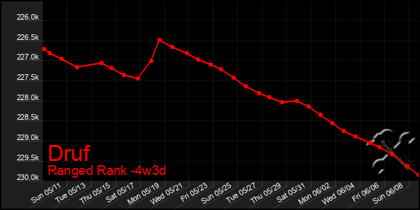 Last 31 Days Graph of Druf