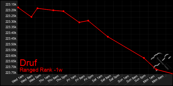 Last 7 Days Graph of Druf