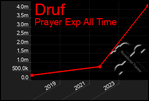 Total Graph of Druf