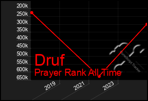 Total Graph of Druf