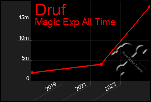 Total Graph of Druf