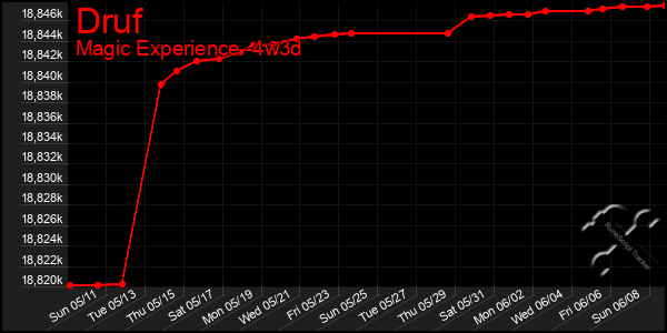 Last 31 Days Graph of Druf