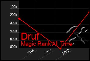 Total Graph of Druf