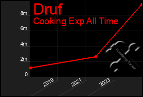 Total Graph of Druf