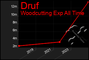 Total Graph of Druf