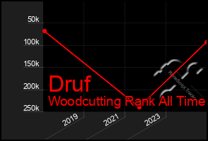 Total Graph of Druf