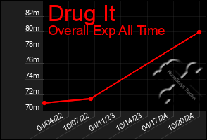 Total Graph of Drug It