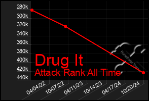 Total Graph of Drug It