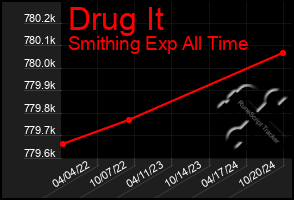 Total Graph of Drug It