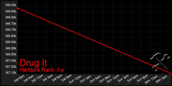 Last 7 Days Graph of Drug It