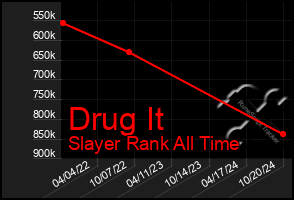 Total Graph of Drug It