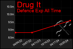 Total Graph of Drug It