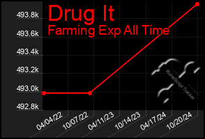 Total Graph of Drug It