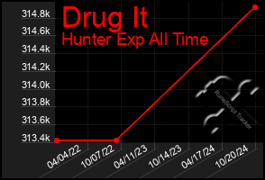 Total Graph of Drug It