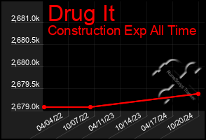 Total Graph of Drug It