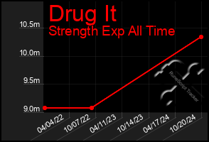 Total Graph of Drug It