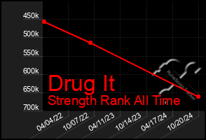 Total Graph of Drug It