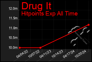 Total Graph of Drug It