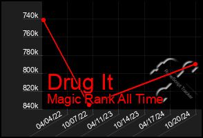 Total Graph of Drug It