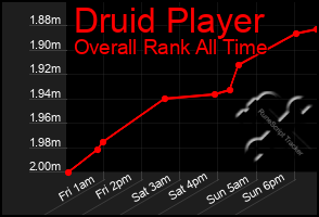 Total Graph of Druid Player