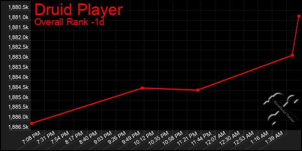 Last 24 Hours Graph of Druid Player