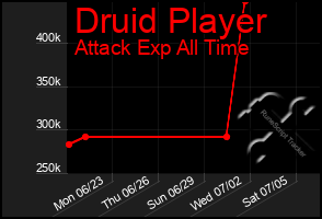 Total Graph of Druid Player