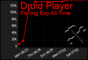 Total Graph of Druid Player