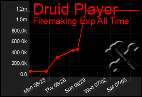 Total Graph of Druid Player