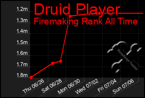Total Graph of Druid Player