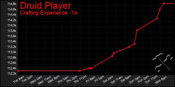 Last 7 Days Graph of Druid Player