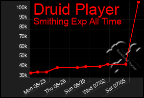 Total Graph of Druid Player
