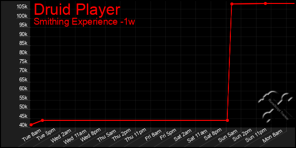 Last 7 Days Graph of Druid Player
