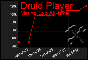 Total Graph of Druid Player