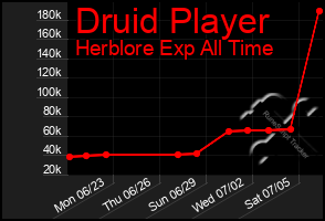 Total Graph of Druid Player