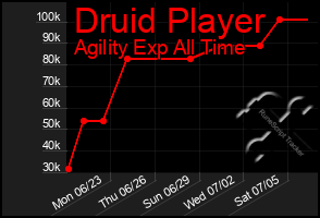 Total Graph of Druid Player