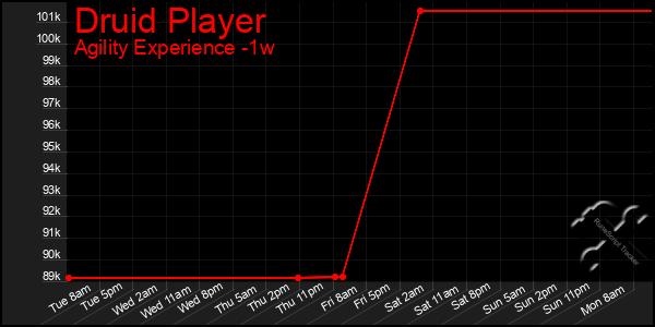 Last 7 Days Graph of Druid Player