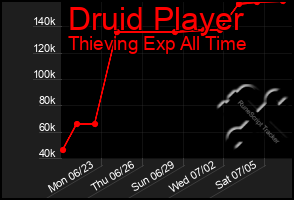 Total Graph of Druid Player